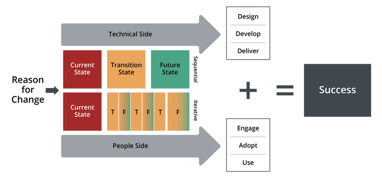 prosci-unified-value-proposition_sequential-and-iterative